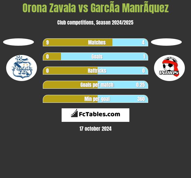 Orona Zavala vs GarcÃ­a ManrÃ­quez h2h player stats