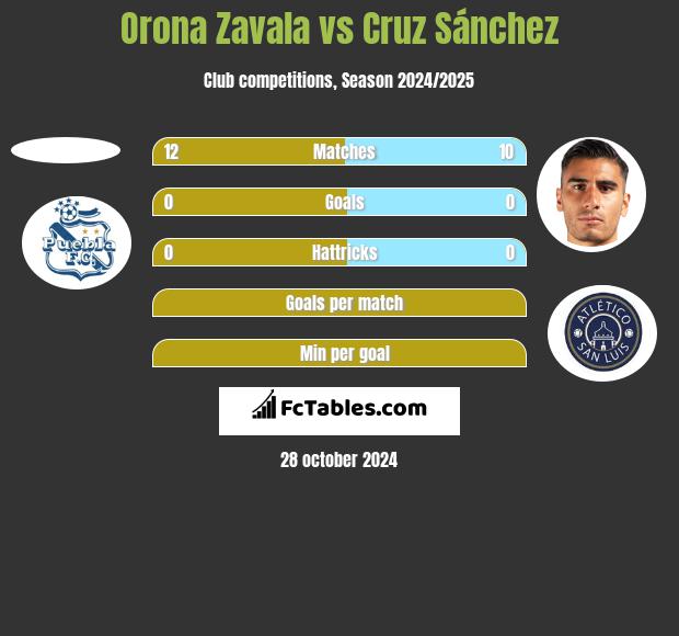 Orona Zavala vs Cruz Sánchez h2h player stats