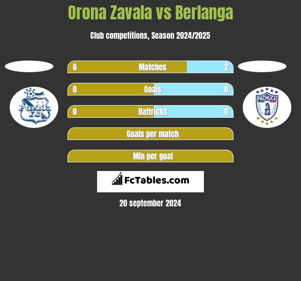 Orona Zavala vs Berlanga h2h player stats