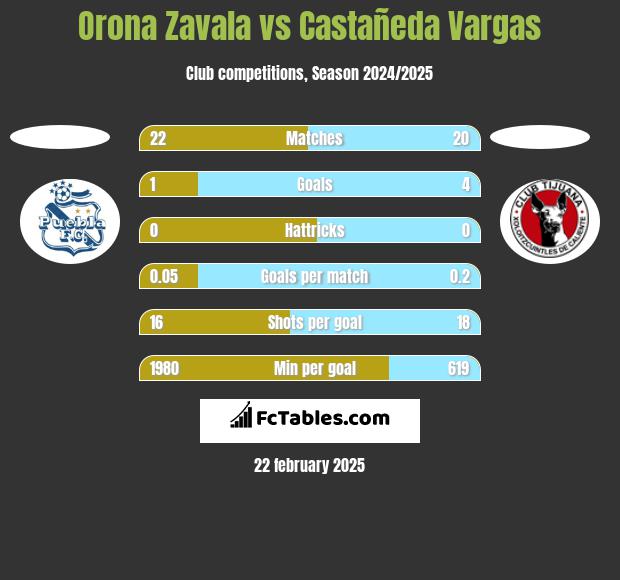 Orona Zavala vs Castañeda Vargas h2h player stats