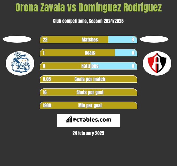 Orona Zavala vs Domínguez Rodríguez h2h player stats