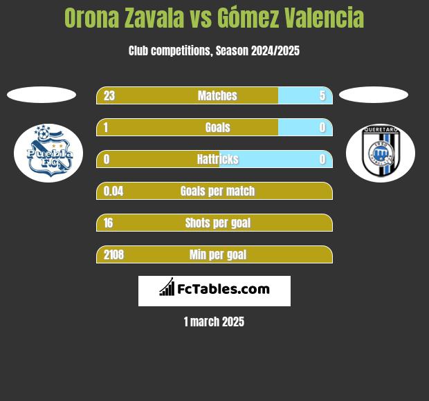 Orona Zavala vs Gómez Valencia h2h player stats