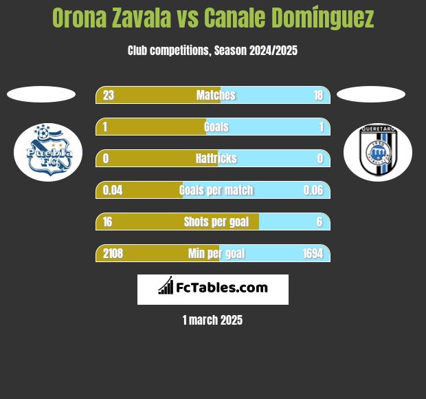 Orona Zavala vs Canale Domínguez h2h player stats