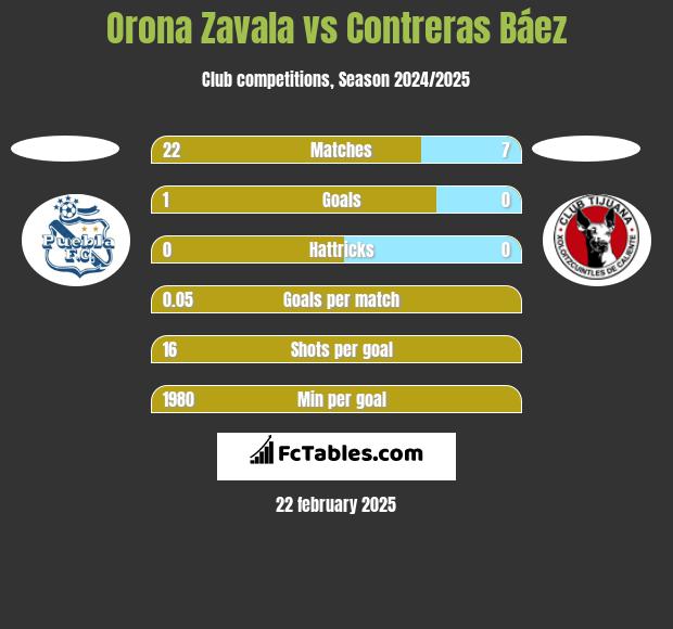 Orona Zavala vs Contreras Báez h2h player stats