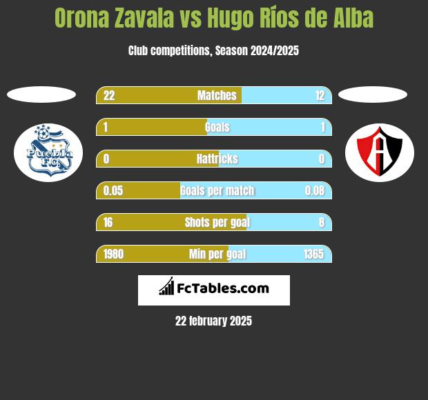 Orona Zavala vs Hugo Ríos de Alba h2h player stats