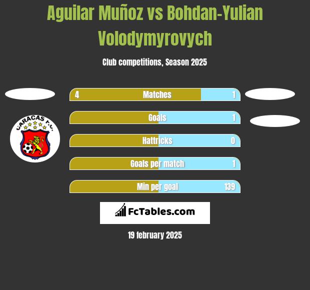 Aguilar Muñoz vs Bohdan-Yulian Volodymyrovych h2h player stats