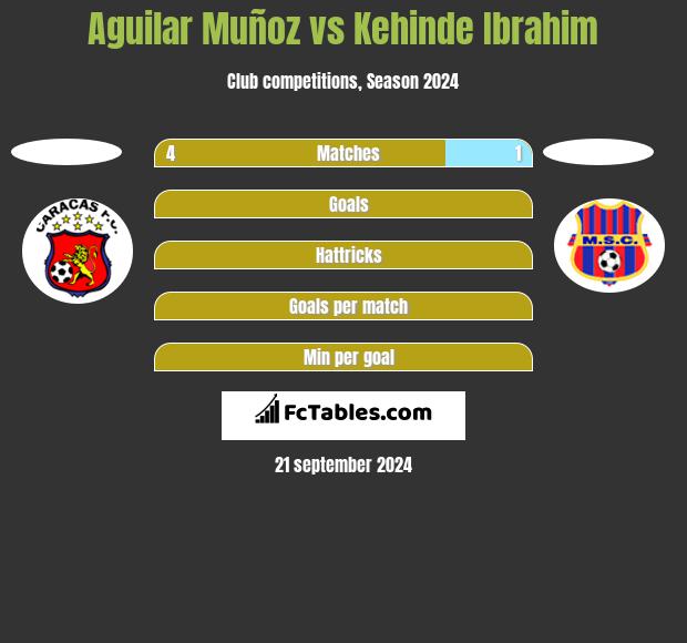 Aguilar Muñoz vs Kehinde Ibrahim h2h player stats