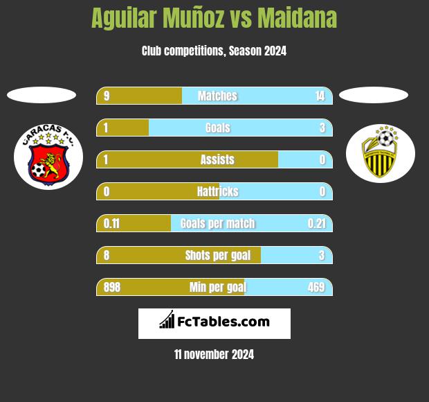 Aguilar Muñoz vs Maidana h2h player stats