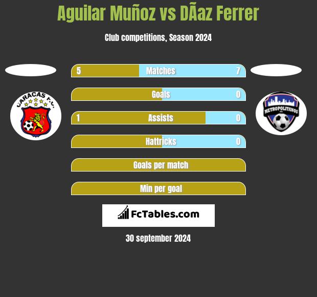 Aguilar Muñoz vs DÃ­az Ferrer h2h player stats