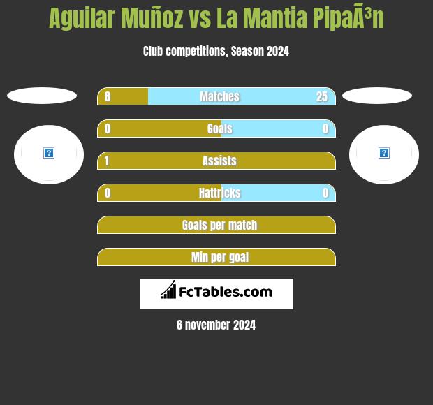 Aguilar Muñoz vs La Mantia PipaÃ³n h2h player stats