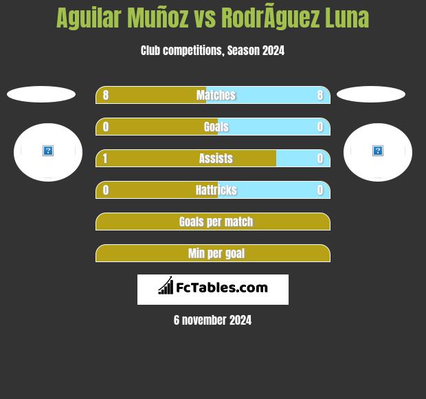 Aguilar Muñoz vs RodrÃ­guez Luna h2h player stats