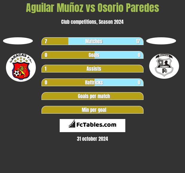 Aguilar Muñoz vs Osorio Paredes h2h player stats