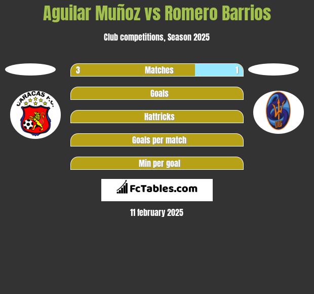 Aguilar Muñoz vs Romero Barrios h2h player stats