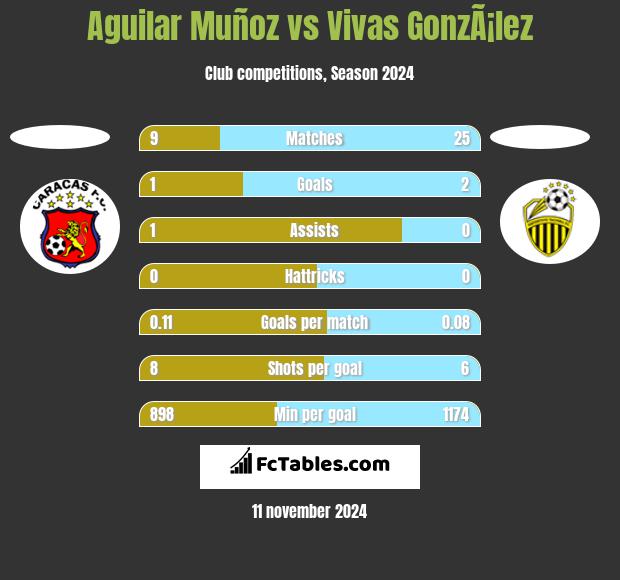 Aguilar Muñoz vs Vivas GonzÃ¡lez h2h player stats