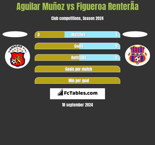 Aguilar Muñoz vs Figueroa RenterÃ­a h2h player stats