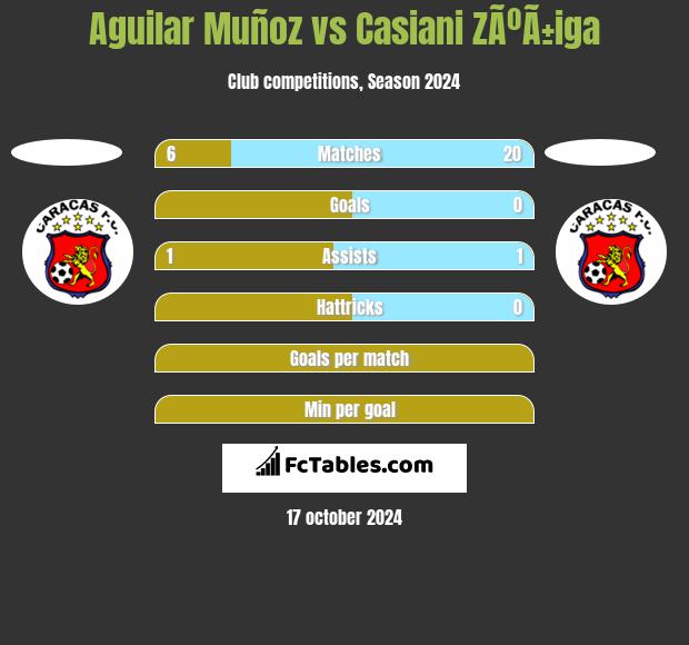 Aguilar Muñoz vs Casiani ZÃºÃ±iga h2h player stats