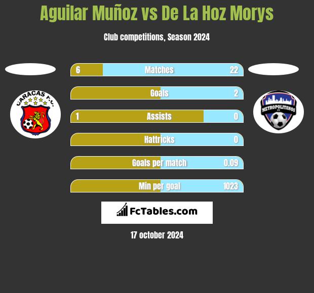 Aguilar Muñoz vs De La Hoz Morys h2h player stats