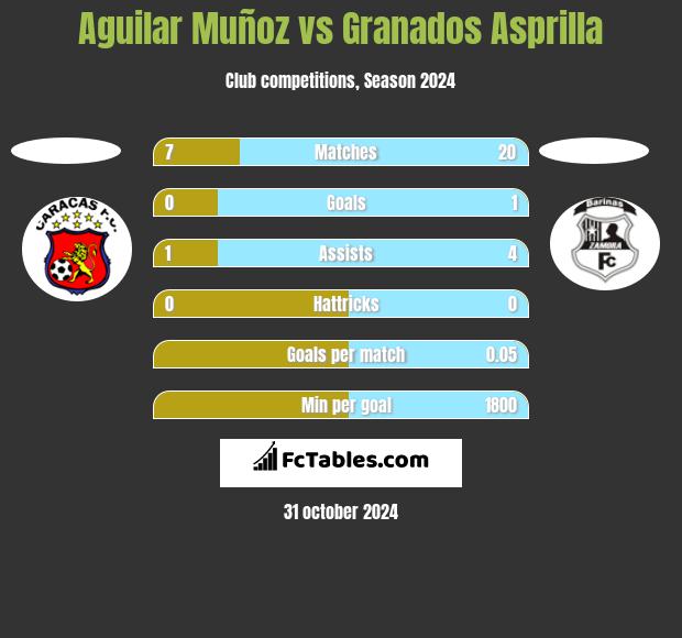 Aguilar Muñoz vs Granados Asprilla h2h player stats