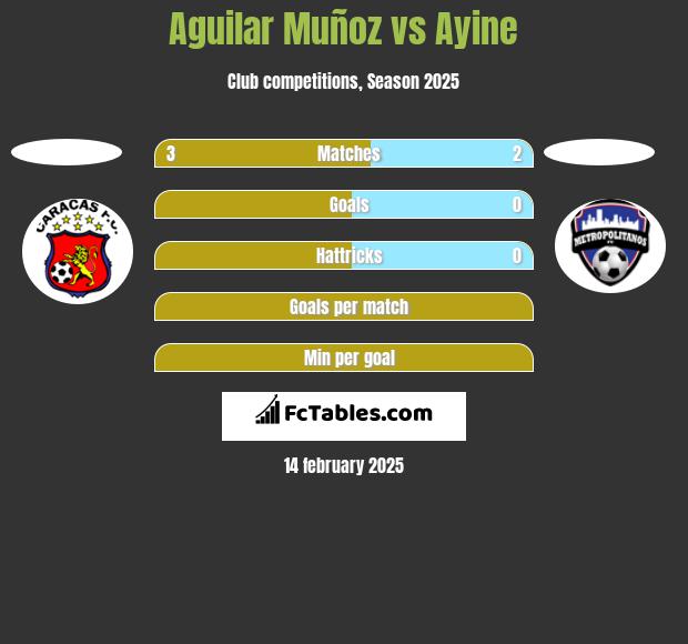 Aguilar Muñoz vs Ayine h2h player stats