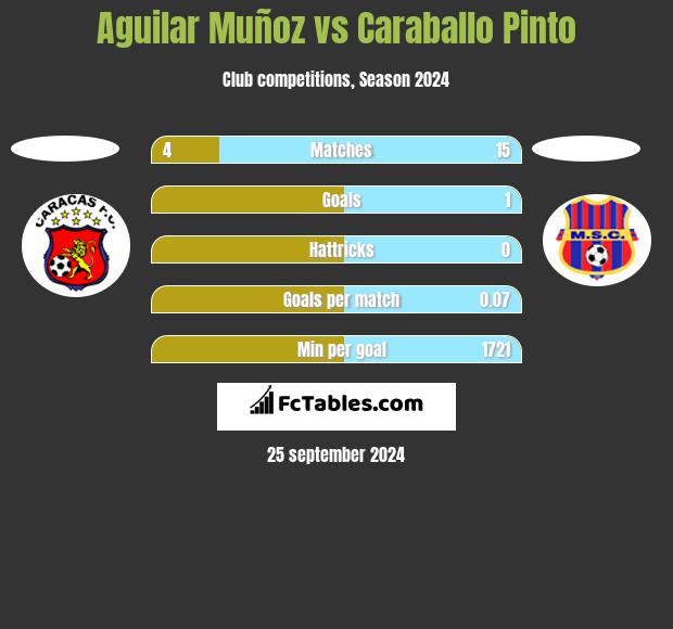 Aguilar Muñoz vs Caraballo Pinto h2h player stats