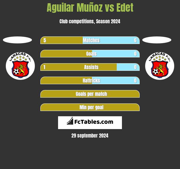 Aguilar Muñoz vs Edet h2h player stats