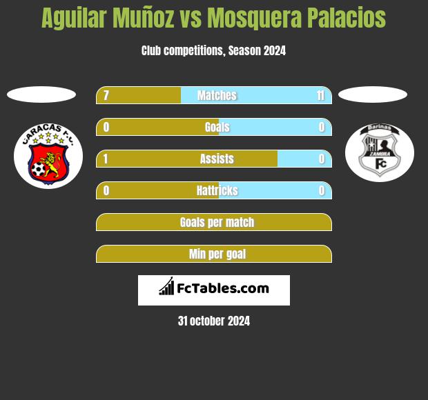 Aguilar Muñoz vs Mosquera Palacios h2h player stats