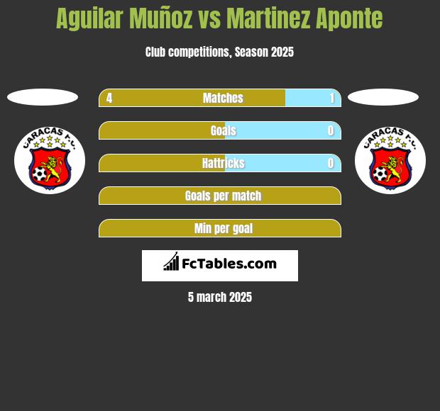 Aguilar Muñoz vs Martinez Aponte h2h player stats