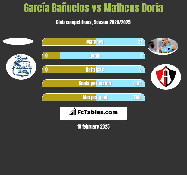 García Bañuelos vs Matheus Doria h2h player stats