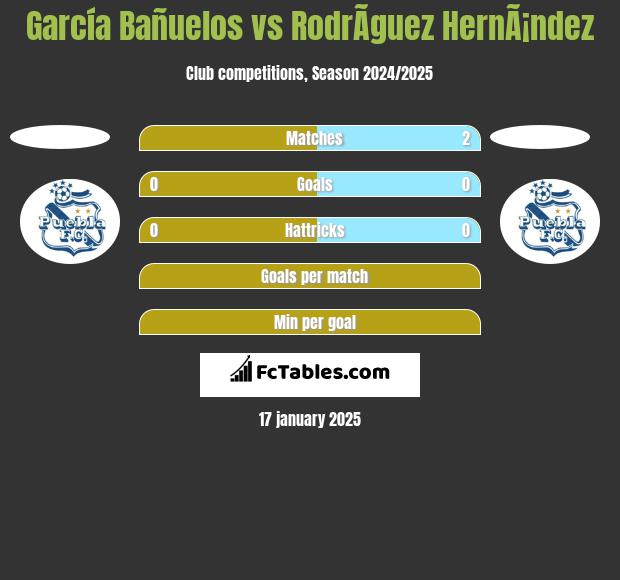 García Bañuelos vs RodrÃ­guez HernÃ¡ndez h2h player stats