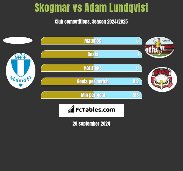 Skogmar vs Adam Lundqvist h2h player stats