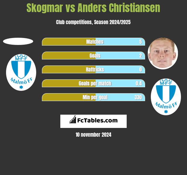 Skogmar vs Anders Christiansen h2h player stats