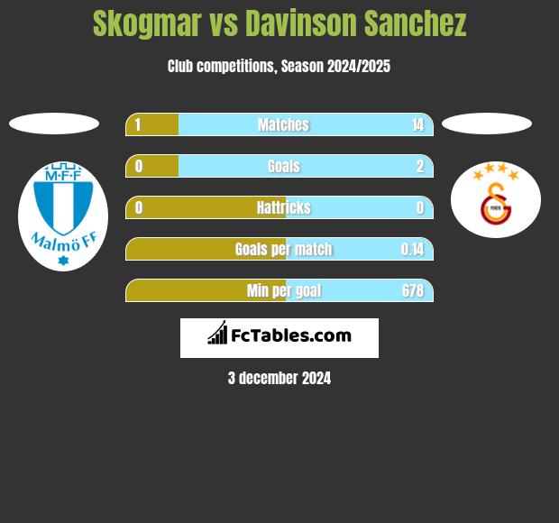 Skogmar vs Davinson Sanchez h2h player stats