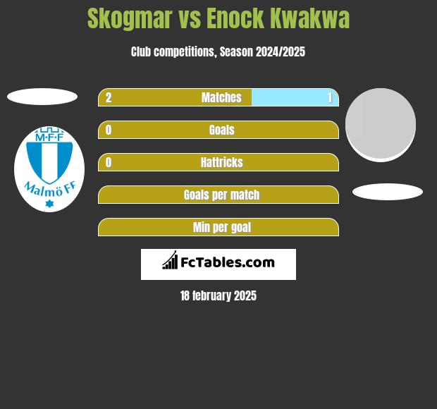 Skogmar vs Enock Kwakwa h2h player stats