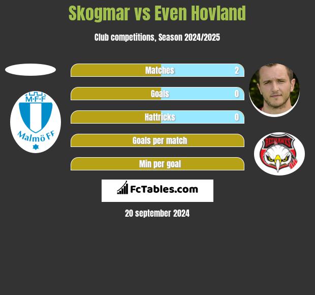 Skogmar vs Even Hovland h2h player stats