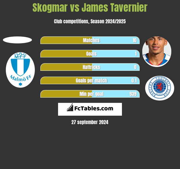 Skogmar vs James Tavernier h2h player stats