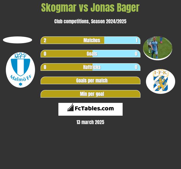 Skogmar vs Jonas Bager h2h player stats