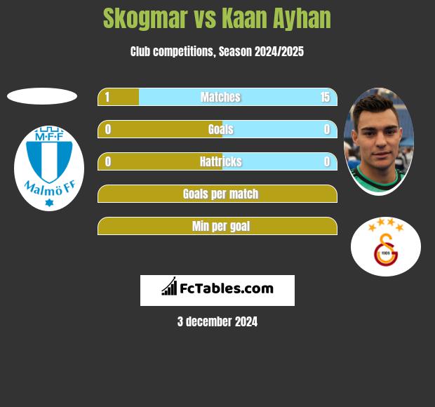 Skogmar vs Kaan Ayhan h2h player stats