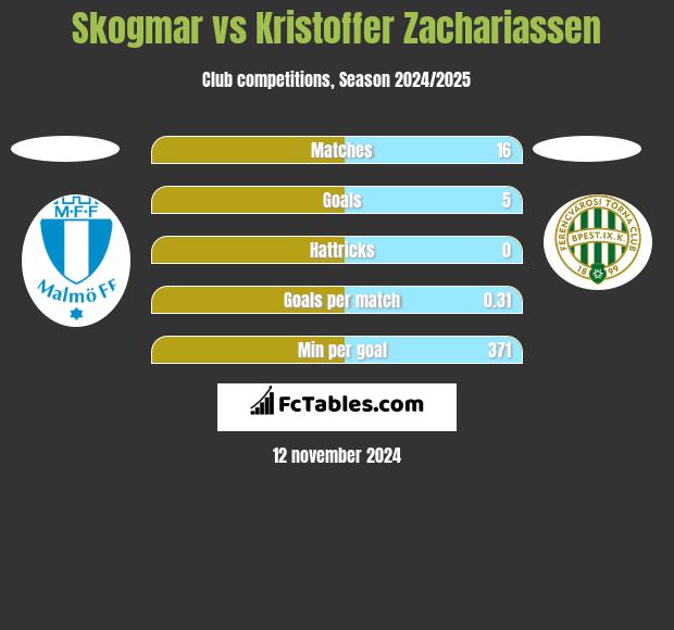 Skogmar vs Kristoffer Zachariassen h2h player stats