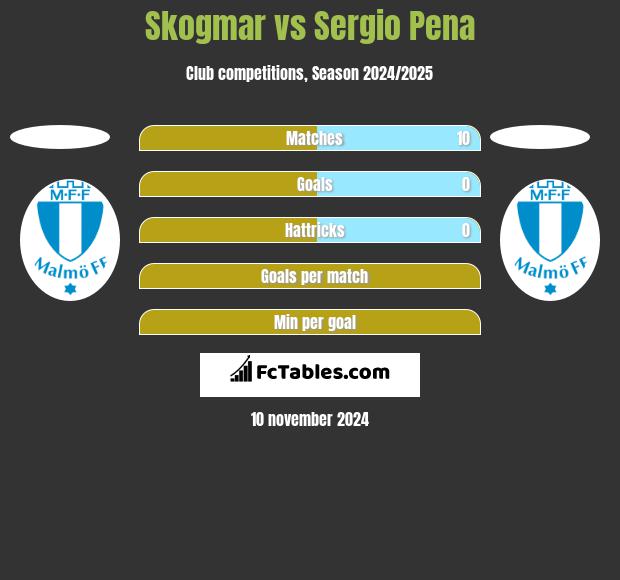 Skogmar vs Sergio Pena h2h player stats