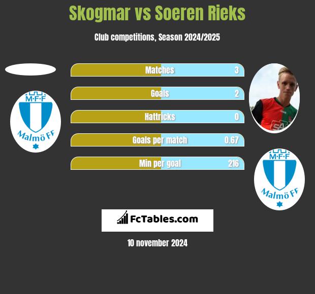 Skogmar vs Soeren Rieks h2h player stats