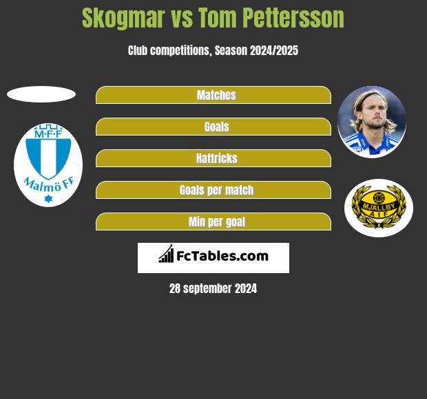 Skogmar vs Tom Pettersson h2h player stats