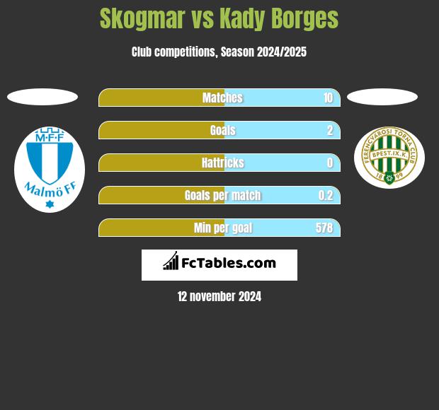 Skogmar vs Kady Borges h2h player stats