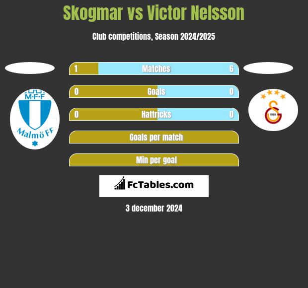 Skogmar vs Victor Nelsson h2h player stats