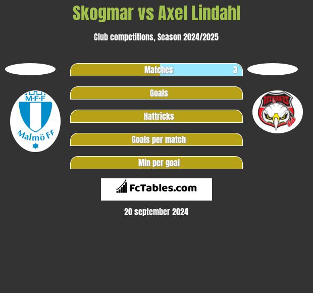 Skogmar vs Axel Lindahl h2h player stats