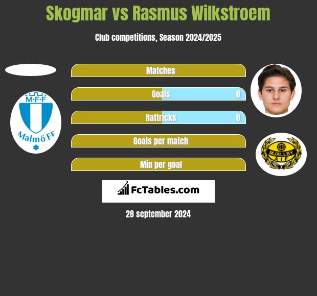 Skogmar vs Rasmus Wilkstroem h2h player stats