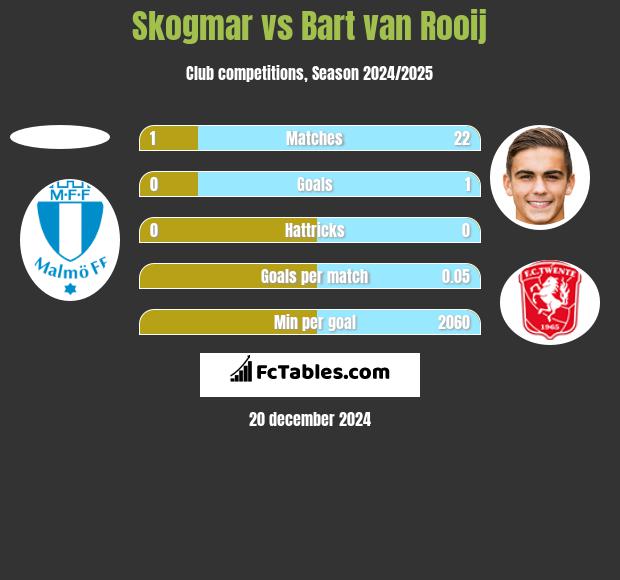 Skogmar vs Bart van Rooij h2h player stats