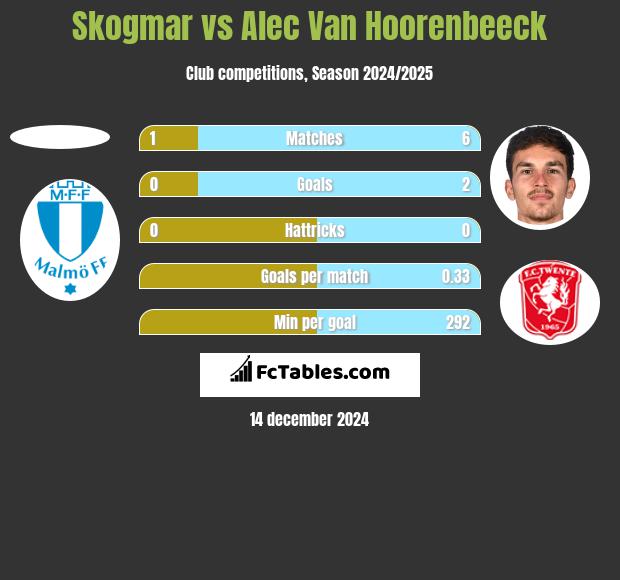 Skogmar vs Alec Van Hoorenbeeck h2h player stats