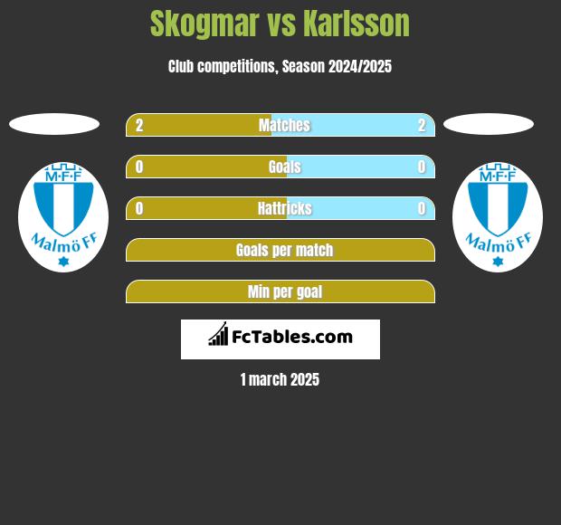 Skogmar vs Karlsson h2h player stats