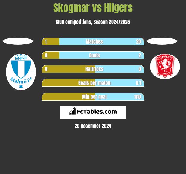 Skogmar vs Hilgers h2h player stats