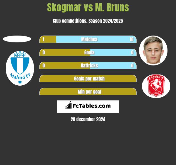 Skogmar vs M. Bruns h2h player stats